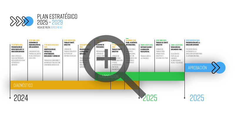 Línea de tiempo 2025 lupa