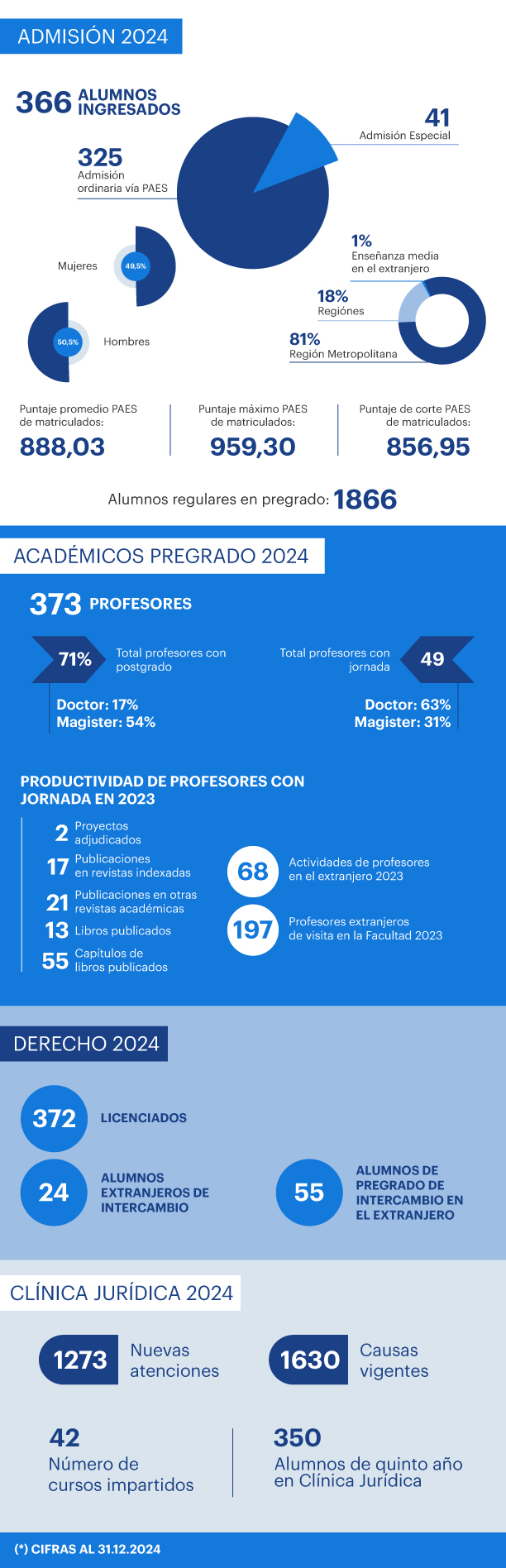 Derecho UC en cifras 2025