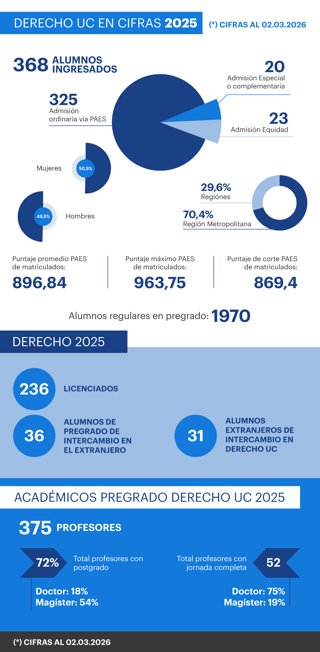 Derecho UC en cifras 2025 2