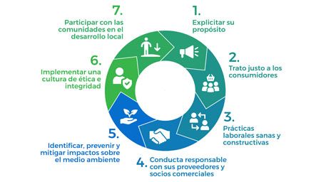Programa de Sostenibilidad Corporativa apoya a la Cámara de Comercio de Santiago en la elaboración de sus nuevos “Principios de Conducta Empresarial” 